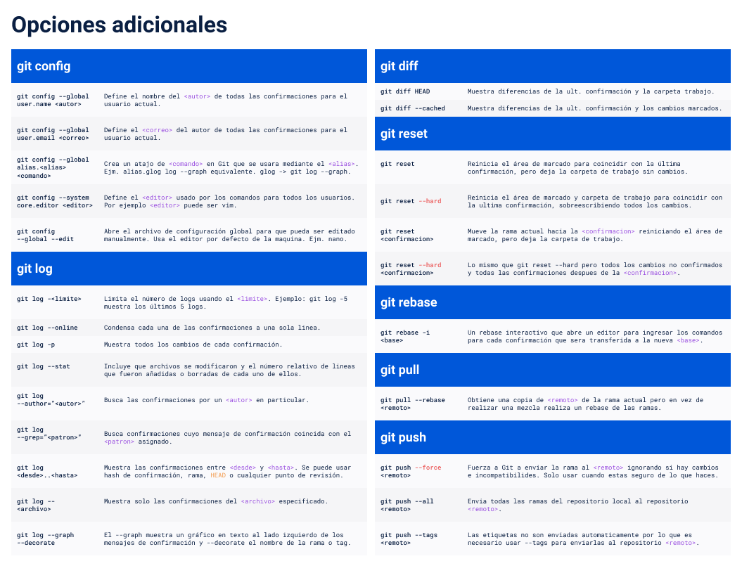 Github Dbritto Dev Gitcheatsheet Comandos B Sicos En Git